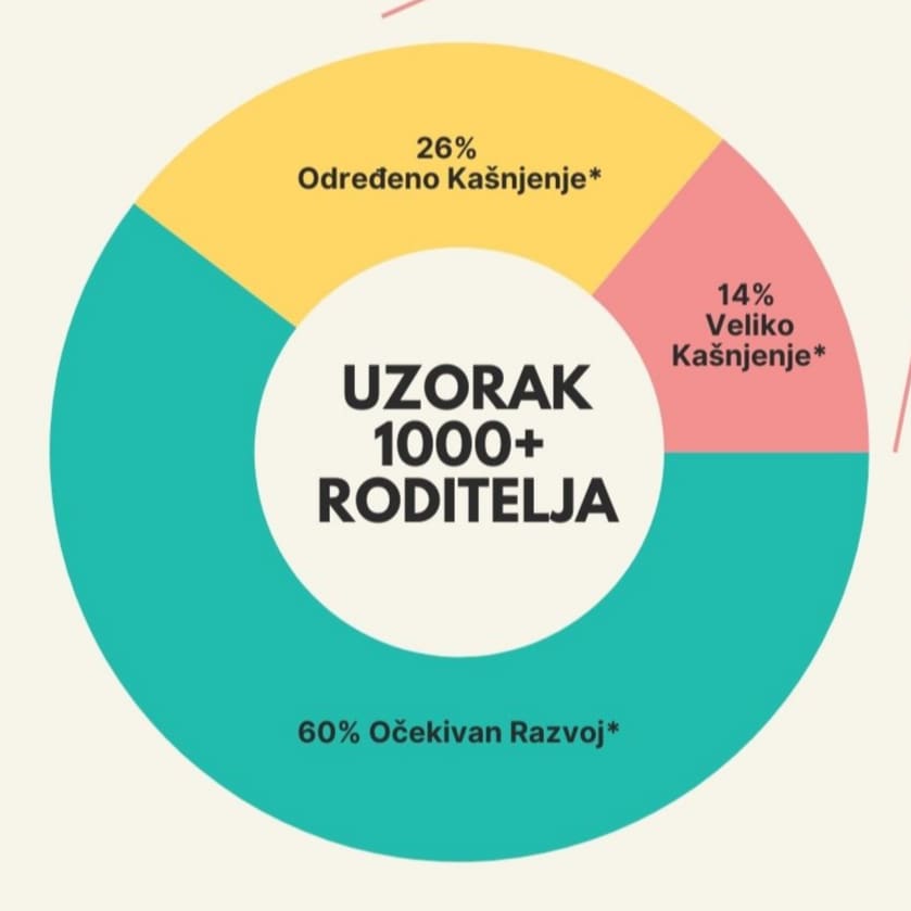 Rezultati istraživanja Moć Govora na uzorku od preko 1000 roditelja